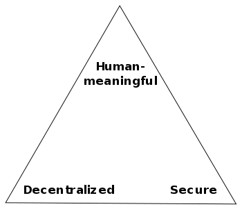 A diagram of Zooko's Triangle - a theory of th...